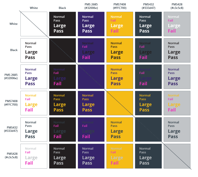 Diagram showing the pass/fail status of the different primary and secondary colors with a contrast checker.